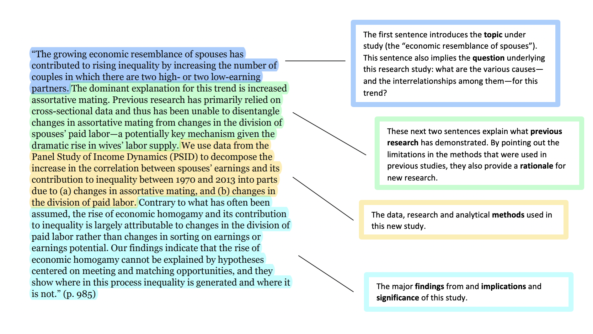 “The growing economic resemblance of spouses has contributed to rising inequality by increasing the number of couples in which there are two high- or two low-earning partners. [Annotation for the previous sentence: The first sentence introduces the topic under study (the “economic resemblance of spouses”). This sentence also implies the question underlying this research study: what are the various causes—and the interrelationships among them—for this trend?] The dominant explanation for this trend is increased assortative mating. Previous research has primarily relied on cross-sectional data and thus has been unable to disentangle changes in assortative mating from changes in the division of spouses’ paid labor—a potentially key mechanism given the dramatic rise in wives’ labor supply. [Annotation for the previous two sentences: These next two sentences explain what previous research has demonstrated. By pointing out the limitations in the methods that were used in previous studies, they also provide a rationale for new research.] We use data from the Panel Study of Income Dynamics (PSID) to decompose the increase in the correlation between spouses’ earnings and its contribution to inequality between 1970 and 2013 into parts due to (a) changes in assortative mating, and (b) changes in the division of paid labor. [Annotation for the previous sentence: The data, research and analytical methods used in this new study.] Contrary to what has often been assumed, the rise of economic homogamy and its contribution to inequality is largely attributable to changes in the division of paid labor rather than changes in sorting on earnings or earnings potential. Our findings indicate that the rise of economic homogamy cannot be explained by hypotheses centered on meeting and matching opportunities, and they show where in this process inequality is generated and where it is not.” (p. 985) [Annotation for the previous two sentences: The major findings from and implications and significance of this study.]