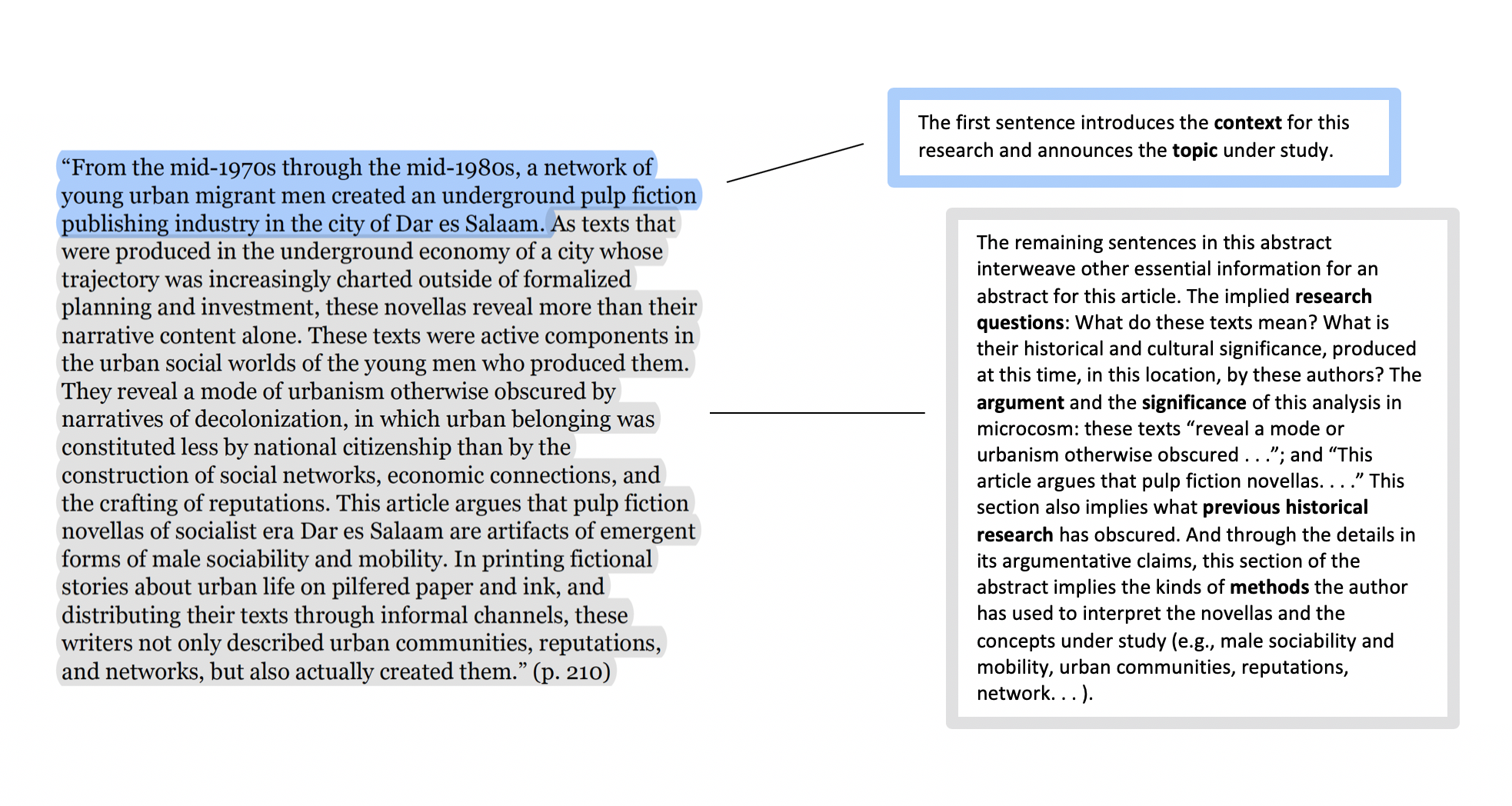 “From the mid-1970s through the mid-1980s, a network of young urban migrant men created an underground pulp fiction publishing industry in the city of Dar es Salaam. [Annotation for the previous sentence: The first sentence introduces the context for this research and announces the topic under study.] As texts that were produced in the underground economy of a city whose trajectory was increasingly charted outside of formalized planning and investment, these novellas reveal more than their narrative content alone. These texts were active components in the urban social worlds of the young men who produced them. They reveal a mode of urbanism otherwise obscured by narratives of decolonization, in which urban belonging was constituted less by national citizenship than by the construction of social networks, economic connections, and the crafting of reputations. This article argues that pulp fiction novellas of socialist era Dar es Salaam are artifacts of emergent forms of male sociability and mobility. In printing fictional stories about urban life on pilfered paper and ink, and distributing their texts through informal channels, these writers not only described urban communities, reputations, and networks, but also actually created them.” (p. 210) [Annotation for the previous sentences: The remaining sentences in this abstract interweave other essential information for an abstract for this article. The implied research questions: What do these texts mean? What is their historical and cultural significance, produced at this time, in this location, by these authors? The argument and the significance of this analysis in microcosm: these texts “reveal a mode or urbanism otherwise obscured . . .”; and “This article argues that pulp fiction novellas. . . .” This section also implies what previous historical research has obscured. And through the details in its argumentative claims, this section of the abstract implies the kinds of methods the author has used to interpret the novellas and the concepts under study (e.g., male sociability and mobility, urban communities, reputations, network. . . ).]