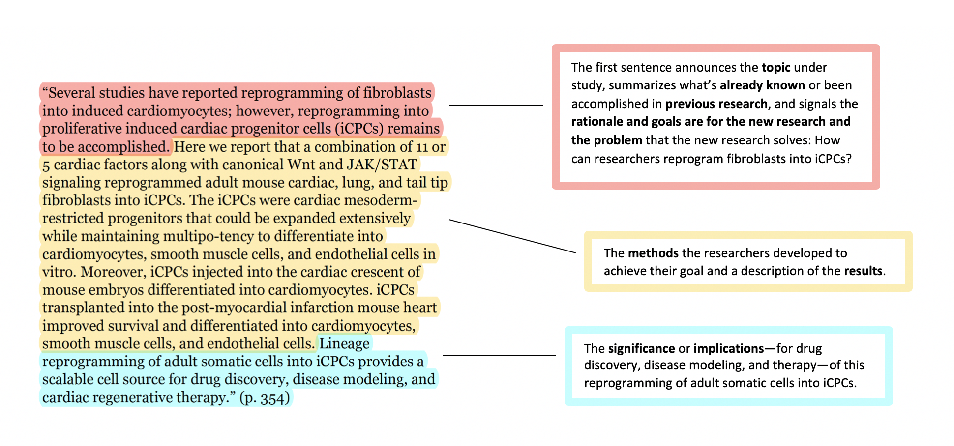 “Several studies have reported reprogramming of fibroblasts into induced cardiomyocytes; however, reprogramming into proliferative induced cardiac progenitor cells (iCPCs) remains to be accomplished. [Annotation for the previous sentence: The first sentence announces the topic under study, summarizes what’s already known or been accomplished in previous research, and signals the rationale and goals are for the new research and the problem that the new research solves: How can researchers reprogram fibroblasts into iCPCs?] Here we report that a combination of 11 or 5 cardiac factors along with canonical Wnt and JAK/STAT signaling reprogrammed adult mouse cardiac, lung, and tail tip fibroblasts into iCPCs. The iCPCs were cardiac mesoderm-restricted progenitors that could be expanded extensively while maintaining multipo-tency to differentiate into cardiomyocytes, smooth muscle cells, and endothelial cells in vitro. Moreover, iCPCs injected into the cardiac crescent of mouse embryos differentiated into cardiomyocytes. iCPCs transplanted into the post-myocardial infarction mouse heart improved survival and differentiated into cardiomyocytes, smooth muscle cells, and endothelial cells. [Annotation for the previous four sentences: The methods the researchers developed to achieve their goal and a description of the results.] Lineage reprogramming of adult somatic cells into iCPCs provides a scalable cell source for drug discovery, disease modeling, and cardiac regenerative therapy.” (p. 354) [Annotation for the previous sentence: The significance or implications—for drug discovery, disease modeling, and therapy—of this reprogramming of adult somatic cells into iCPCs.]